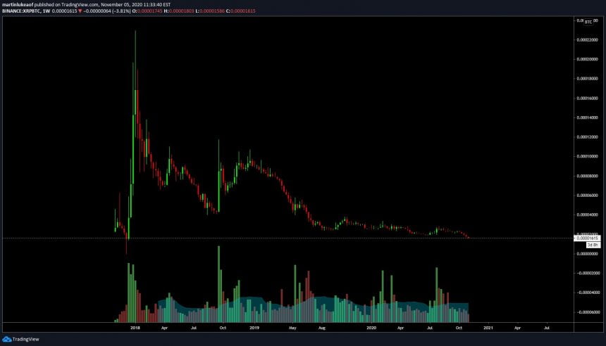 Cuộc biểu tình của Bitcoin có thể khiến "quân đội XRP phải đầu hàng" và "thừa nhận thất bại"