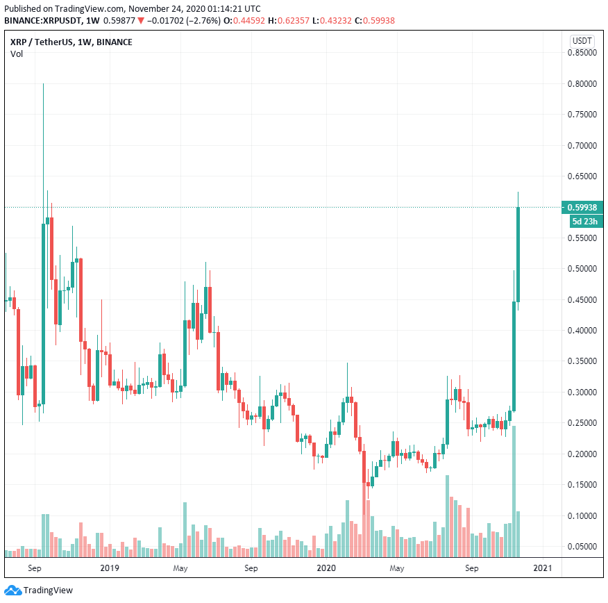  3 yếu tố cơ bản khiến giá XRP tăng phi mã trong 30 ngày qua