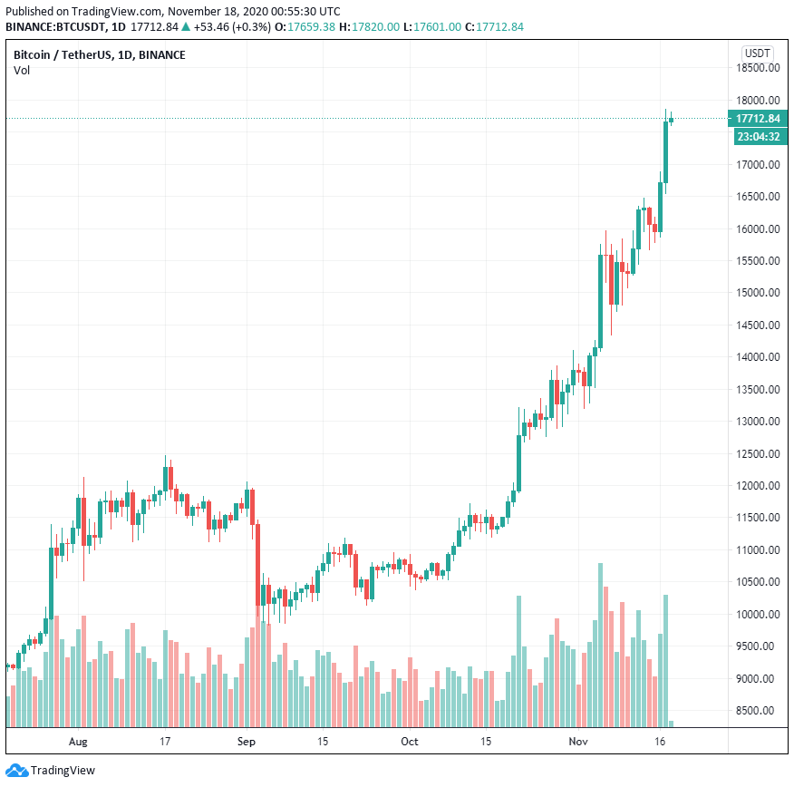 Tại sao các trader lại cho rằng hiện tượng blow-off top sẽ xảy ra khi Bitcoin trên 18,000 đô la