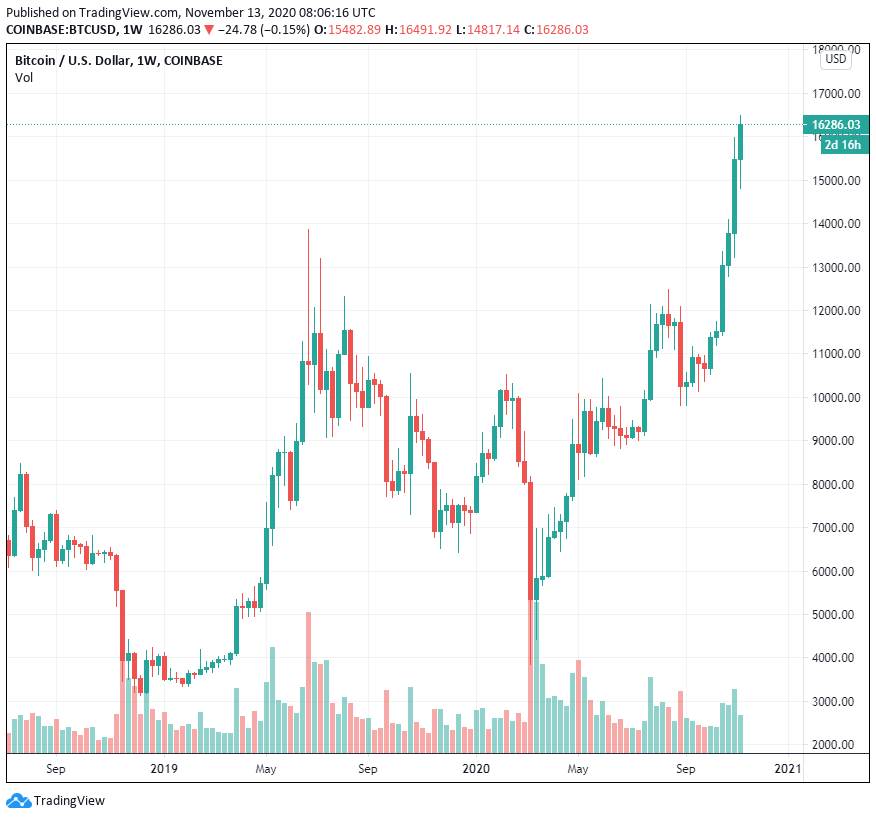 Bitcoin thiết lập hết mức cao này đến mức cao khác khi các nhà phân tích dự đoán sự phát triển của đồng đô la