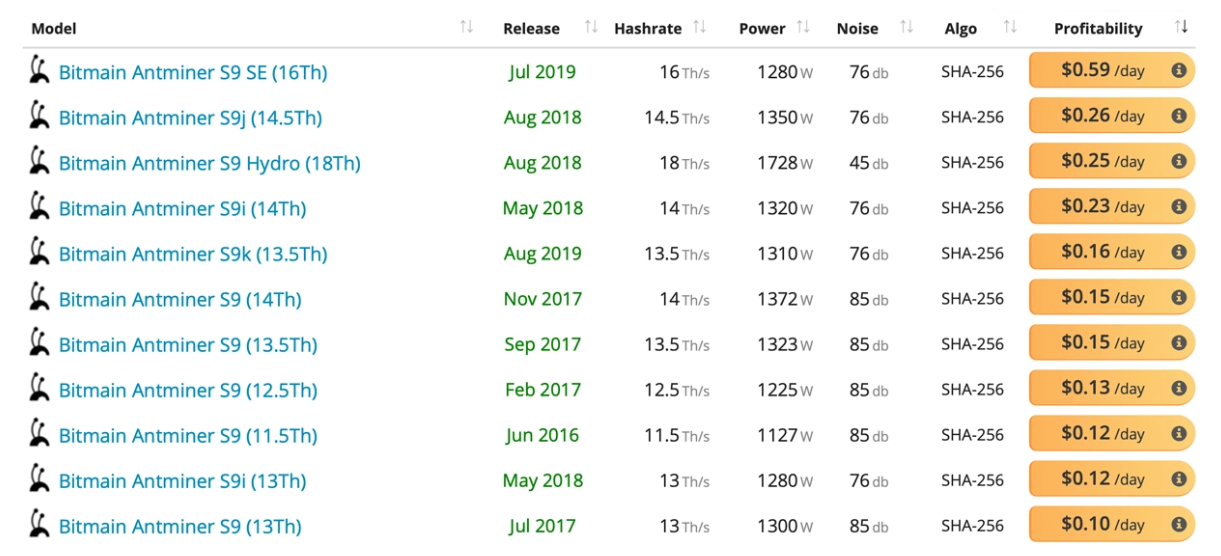 Sự hồi sinh của S9: Giá Bitcoin cao hơn cho phép các thợ đào bật lại các thiết bị khai thác lỗi thời
