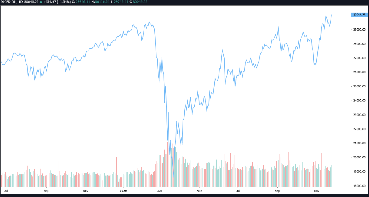 Giá Bitcoin, altcoin và chỉ số Dow Jones thiết lập mức cao kỷ lục khi phe bò kiểm soát mọi thị trường