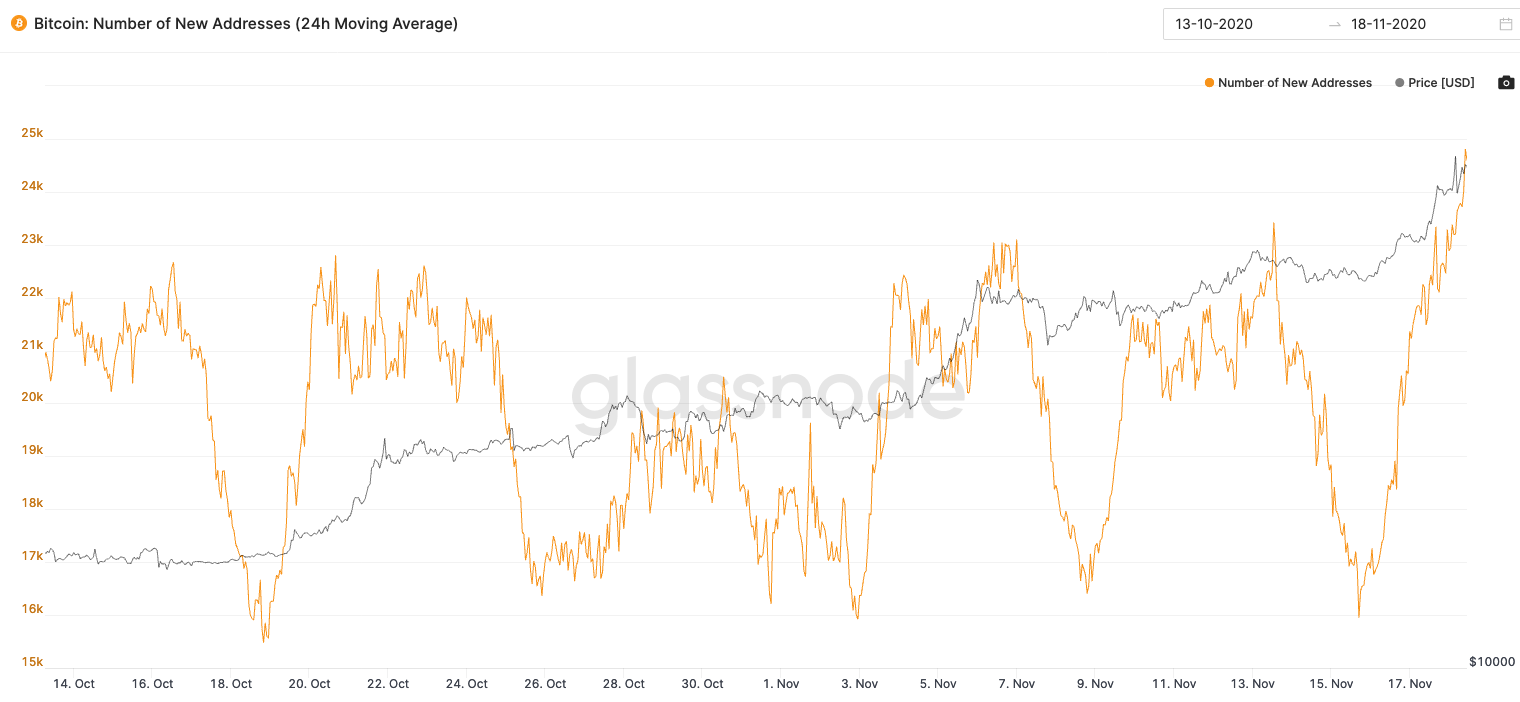 Ai đó vừa chi 47,000 đô la chỉ để giao dịch 194 đô la với Bitcoin và gần 25,000 địa chỉ Bitcoin đã được tạo chỉ trong một giờ