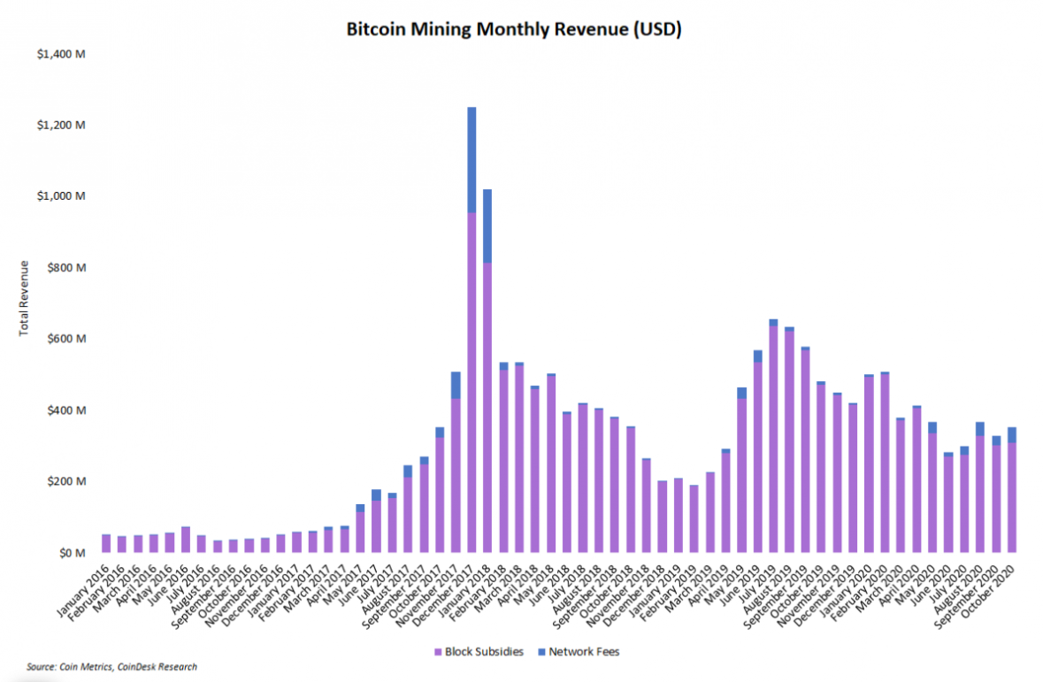 Doanh thu các thợ đào Bitcoin tăng 8% trong tháng 10 khi phí giao dịch tăng vọt