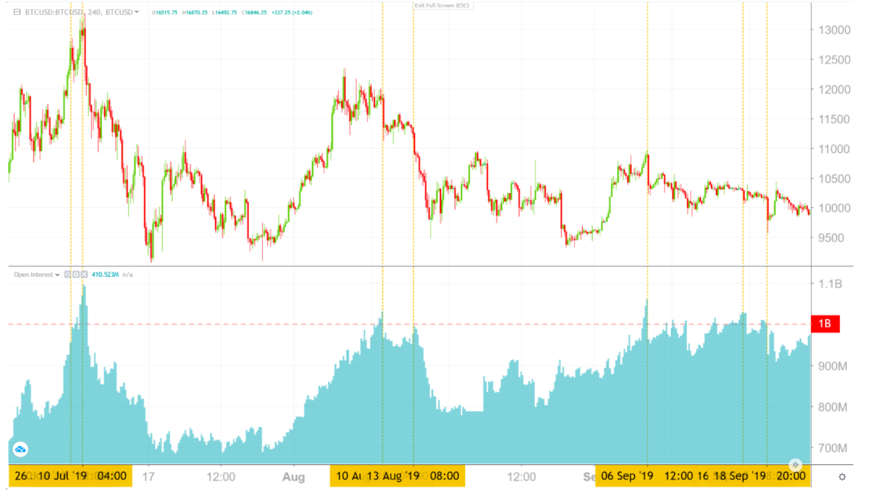 Dữ liệu cho thấy giá Bitcoin giảm vài ngày sau khi OI hợp đồng tương lai chạm mốc 1 tỷ đô la