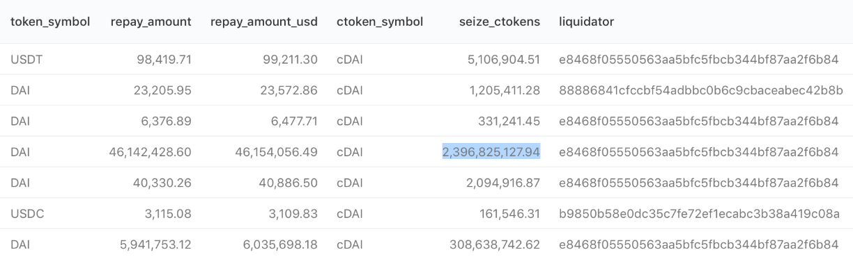 Công cụ thanh lý Compound kiếm được 4 triệu đô la khi oracles đẩy giá Dai lên 1,3 đô la