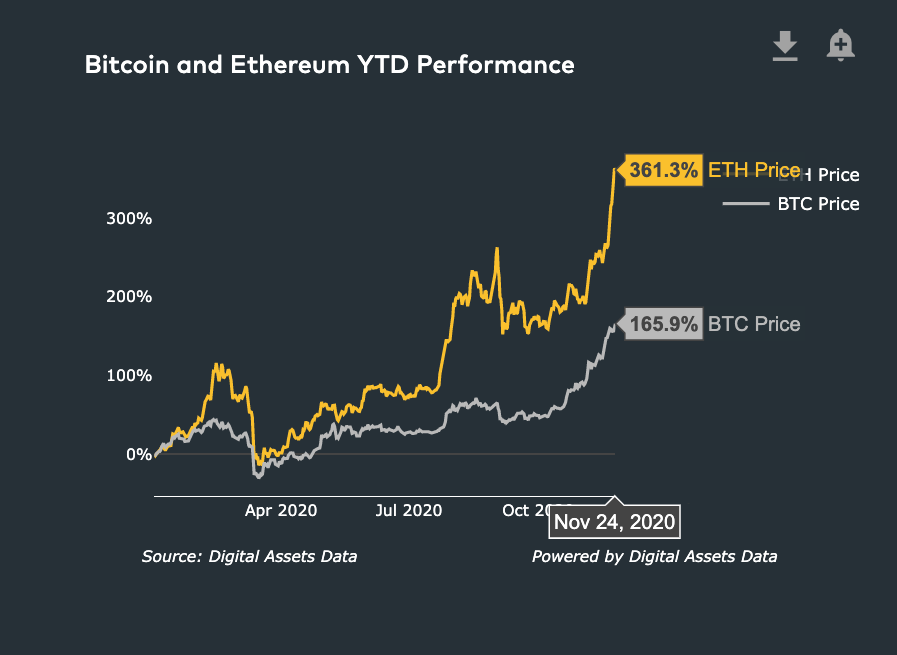 Giá Bitcoin, altcoin và chỉ số Dow Jones thiết lập mức cao kỷ lục khi phe bò kiểm soát mọi thị trường