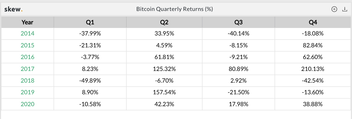 Không tệ cho năm 2020: Tăng 48% trong quý 4, giá Bitcoin vượt trội so với các cổ phiếu ngân hàng hàng đầu