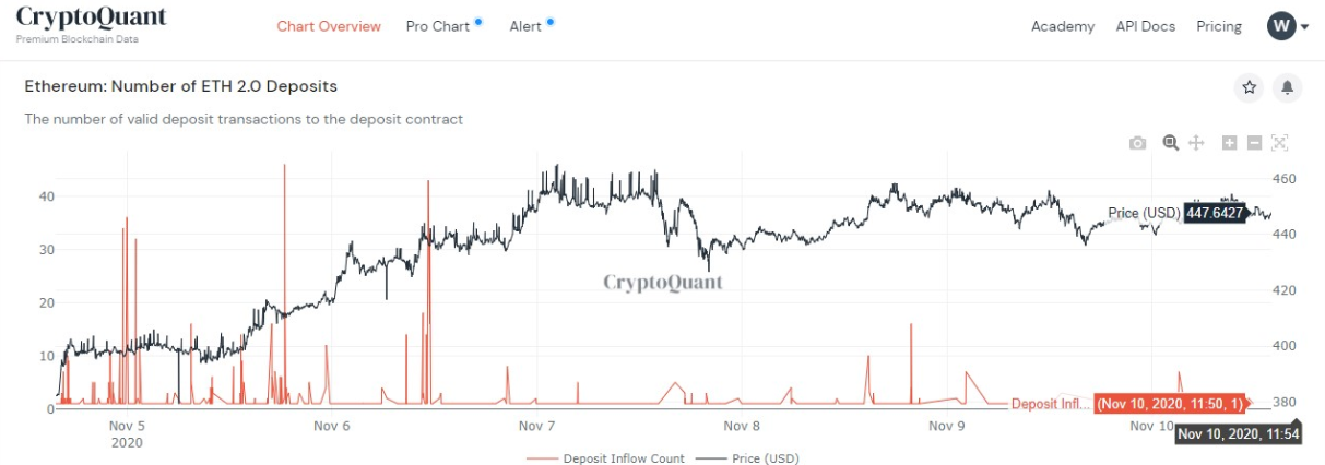 Changpeng Zhao thông báo về việc cân nhắc sẽ mua 32 ETH để hỗ trợ ETH 2.0