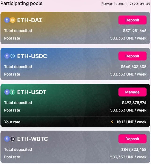 TVL của Uniswap tiếp cận 3 tỷ đô la trong khi việc canh tác Token sắp kết thúc