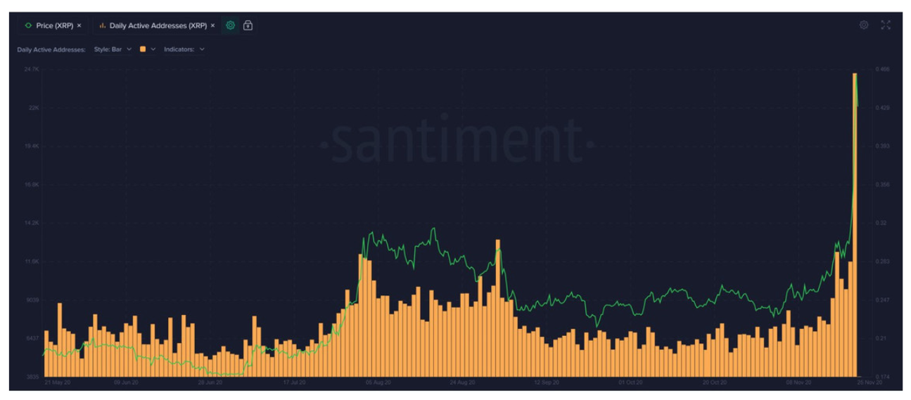  3 yếu tố cơ bản khiến giá XRP tăng phi mã trong 30 ngày qua