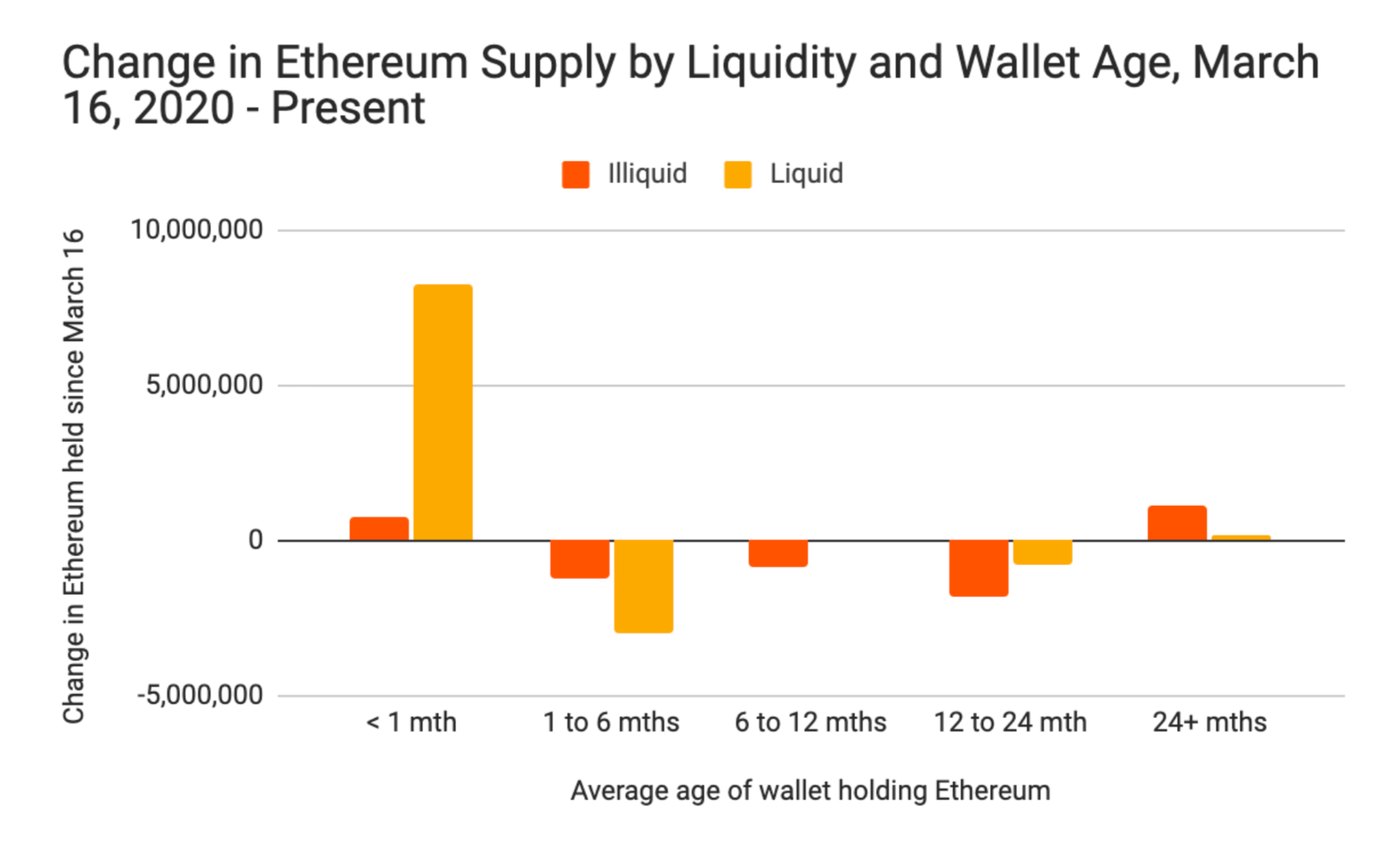 Ethereum dịch chuyển từ các sàn giao dịch vào các hợp đồng thông minh