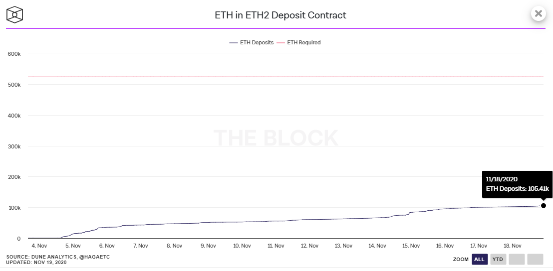 Liệu đợt ra mắt Phase 0 của ETH 2,0 có diễn ra vào ngày 1 tháng 12 không? Những người đặt cược trên Polymarket nói không