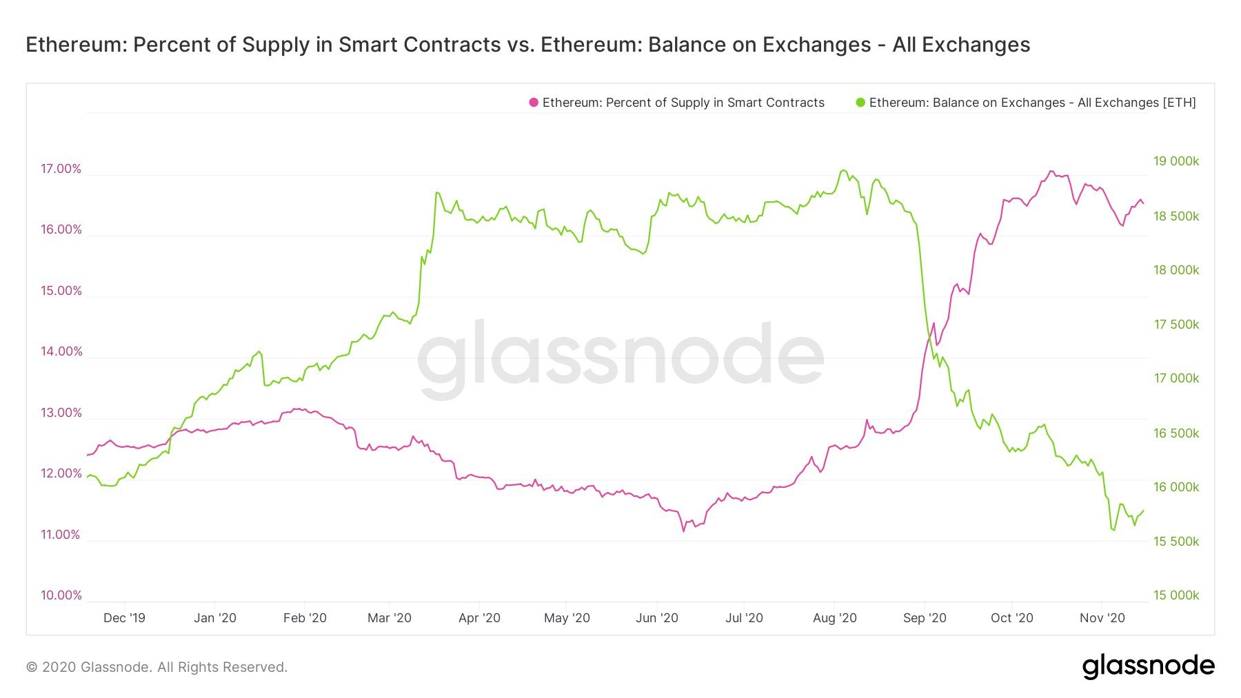 Ethereum dịch chuyển từ các sàn giao dịch vào các hợp đồng thông minh