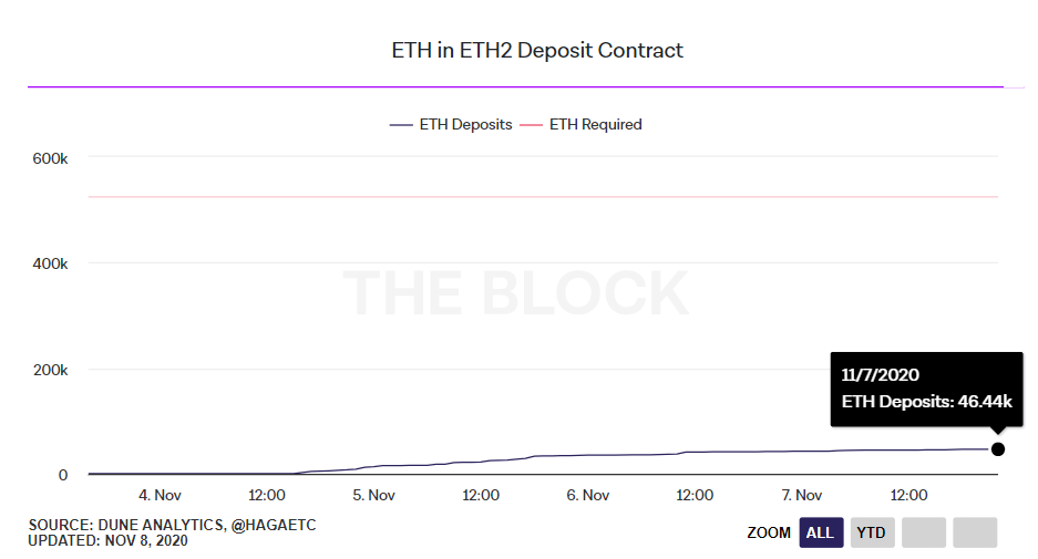 Chỉ trong 3 ngày số tiền gửi vào hợp đồng tiền gửi ETH 2.0 đã lên đến 46,440 ETH