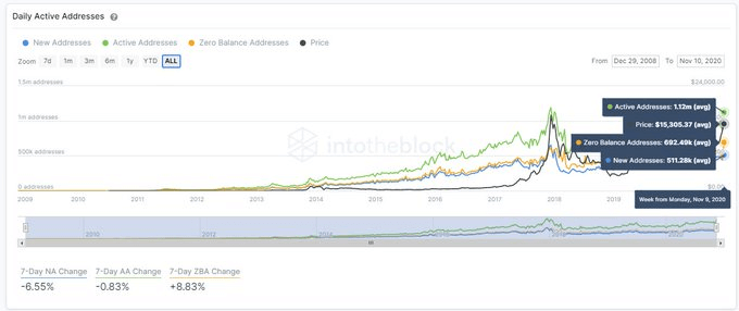 Bitcoin bước vào vùng “tham lam cực độ” khi giá Bitcoin gần đạt 16,000 đô la