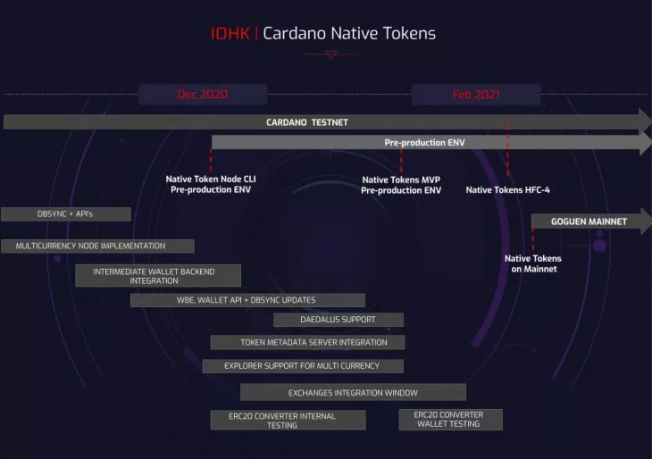 Kỷ nguyên Goguen của Cardano tiến gần hơn: Đây là những cập nhật mới nhất dành cho nhà phát triển
