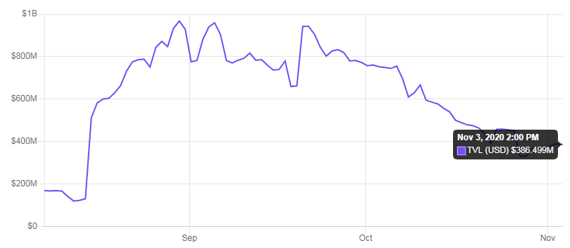 Yearn Finance đề xuất tái cấu trúc phí và thưởng sau khi TVL suy giảm