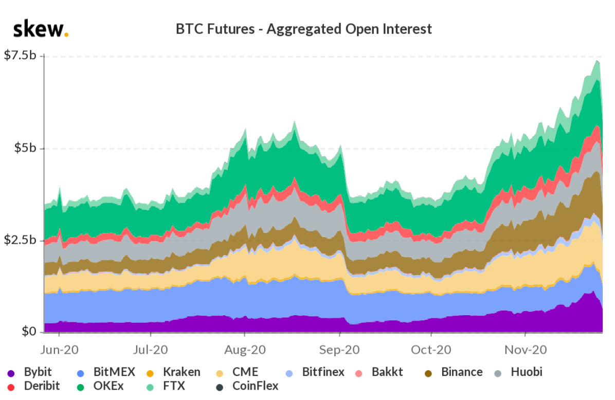 Dữ liệu cho thấy giá Bitcoin giảm vài ngày sau khi OI hợp đồng tương lai chạm mốc 1 tỷ đô la