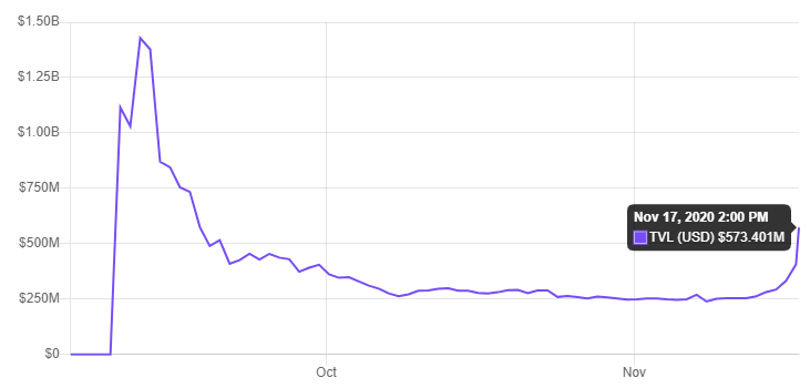 Tổng giá trị bị khóa trong Uniswap giảm hơn 40% khi chương trình phần thưởng khai thác thanh khoản kết thúc