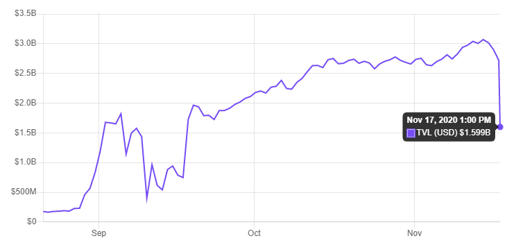 Tổng giá trị bị khóa trong Uniswap giảm hơn 40% khi chương trình phần thưởng khai thác thanh khoản kết thúc