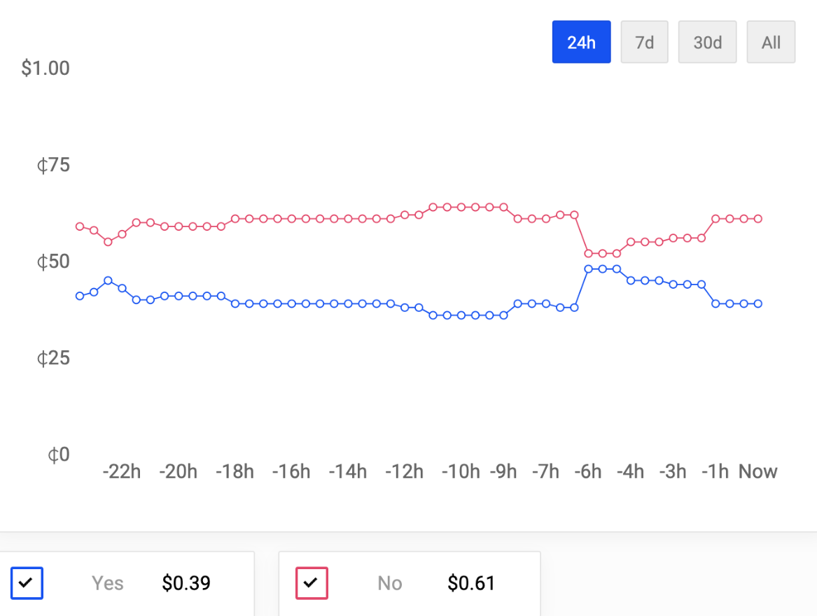 Liệu đợt ra mắt Phase 0 của ETH 2,0 có diễn ra vào ngày 1 tháng 12 không? Những người đặt cược trên Polymarket nói không