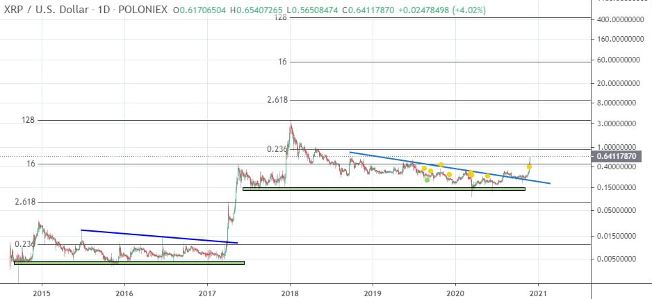 XRP có thể đạt 440 đô la do lạm phát nhanh và in tiền