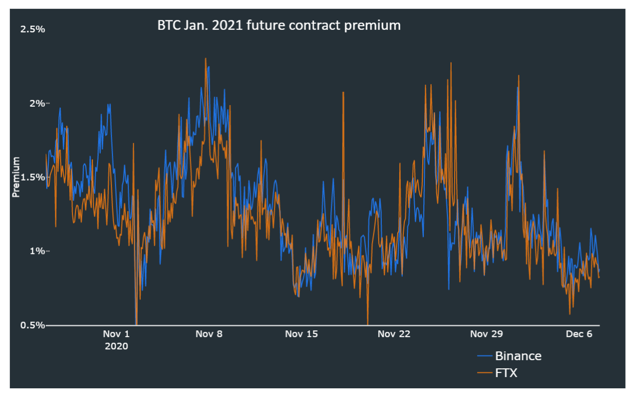 Những chỉ số chính của hợp đồng tương lai Bitcoin cho thấy các trader đang lạc quan mặc dù giá BTC không đổi