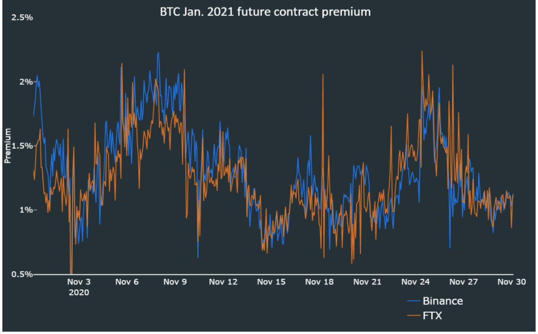 4 chỉ số chính phản ánh sự lạc quan cực độ về Bitcoin từ các trader chuyên nghiệp