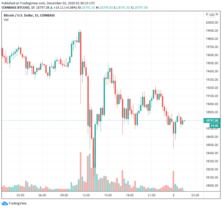 3 lý do tại sao giá Bitcoin bị từ chối gần mức 20,000 đô la