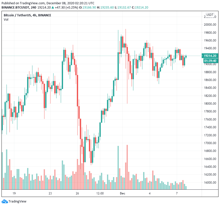 Những chỉ số chính của hợp đồng tương lai Bitcoin cho thấy các trader đang lạc quan mặc dù giá BTC không đổi