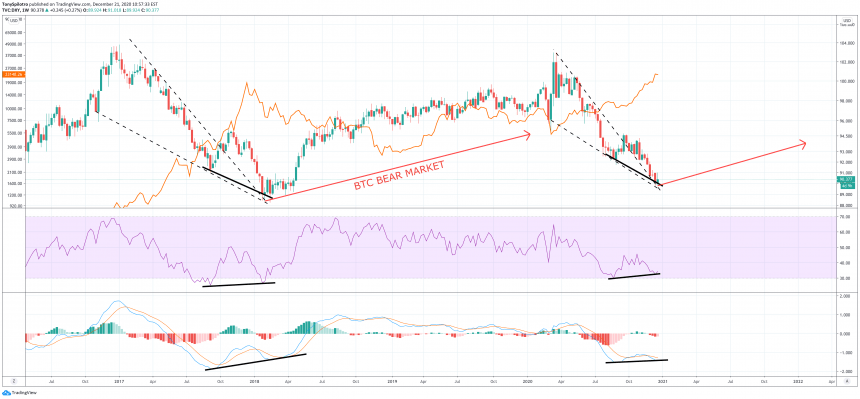 Fractal xuất hiện trên DXY có thể khiến Bitcoin rơi vào giai đoạn giảm giá kéo dài