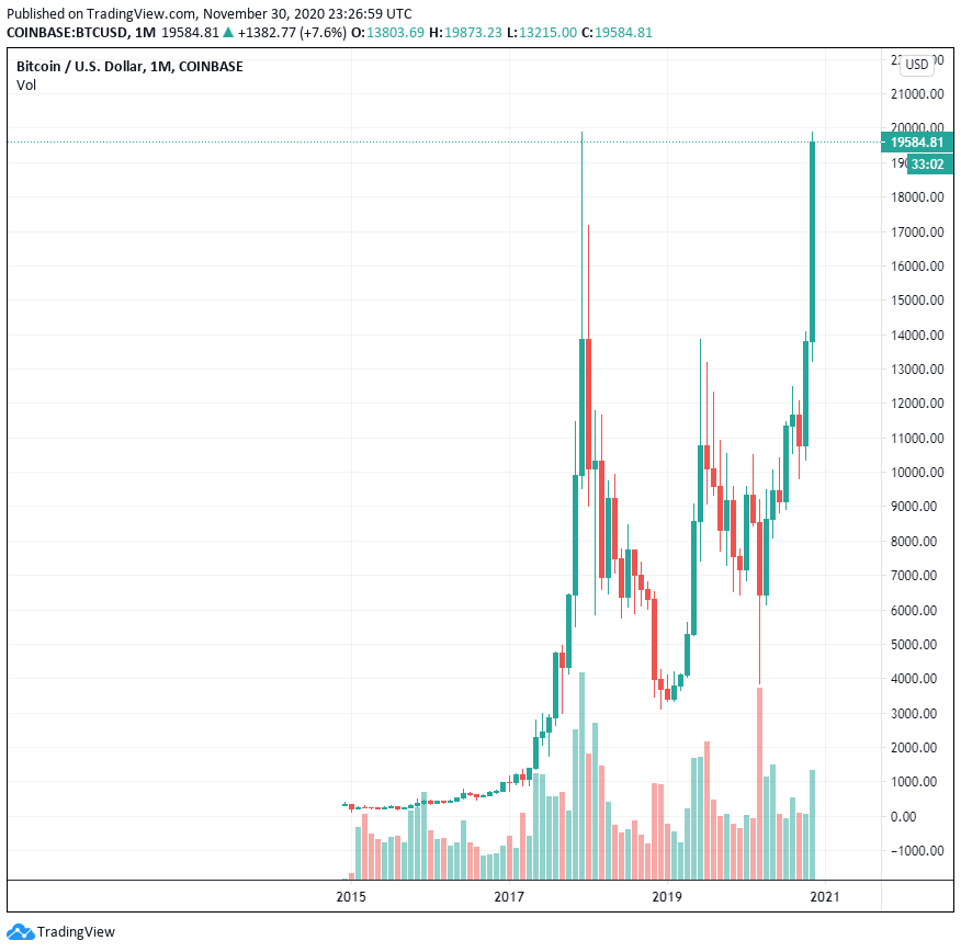 Giá Bitcoin đã đạt mức cao nhất mọi thời đại mới hay chưa?