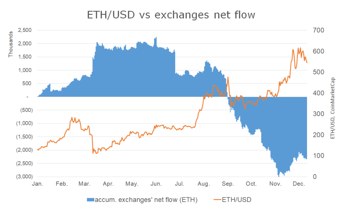 5 chỉ số chính báo hiệu giá ETH đã sẵn sàng để đạt mức cao mới trong năm 2020