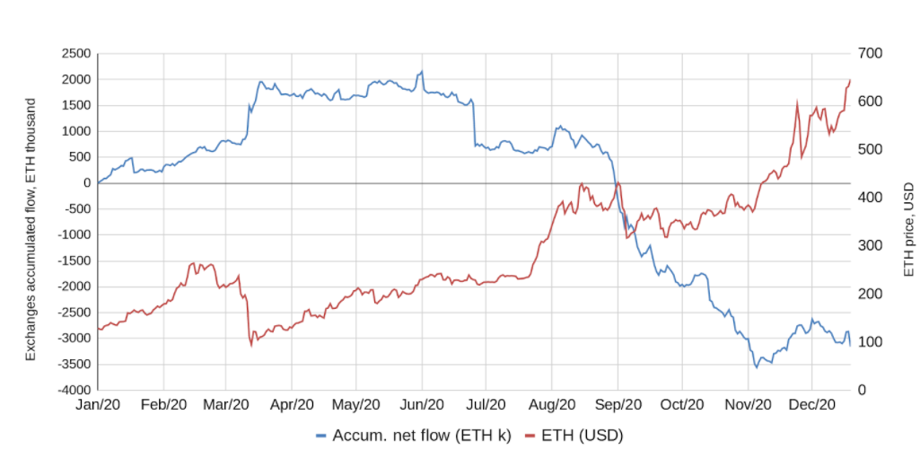Đây là lý do tại sao các trader chuyên nghiệp hầu như không nao núng khi giá Ethereum giảm 8% hôm nay