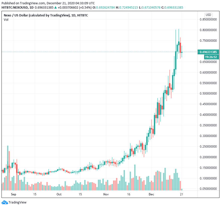 Sự bùng nổ của DeFi và Bitcoin phục hồi vị trí NEXO để kết thúc năm 2020 với mức tăng 480%