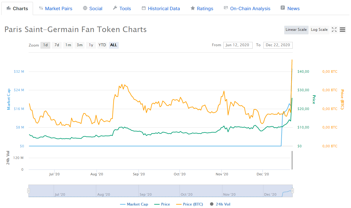 Token của người hâm mộ Paris Saint-Germain và Juventus tăng 80% đến 160% sau khi niêm yết trên sàn giao dịch lớn