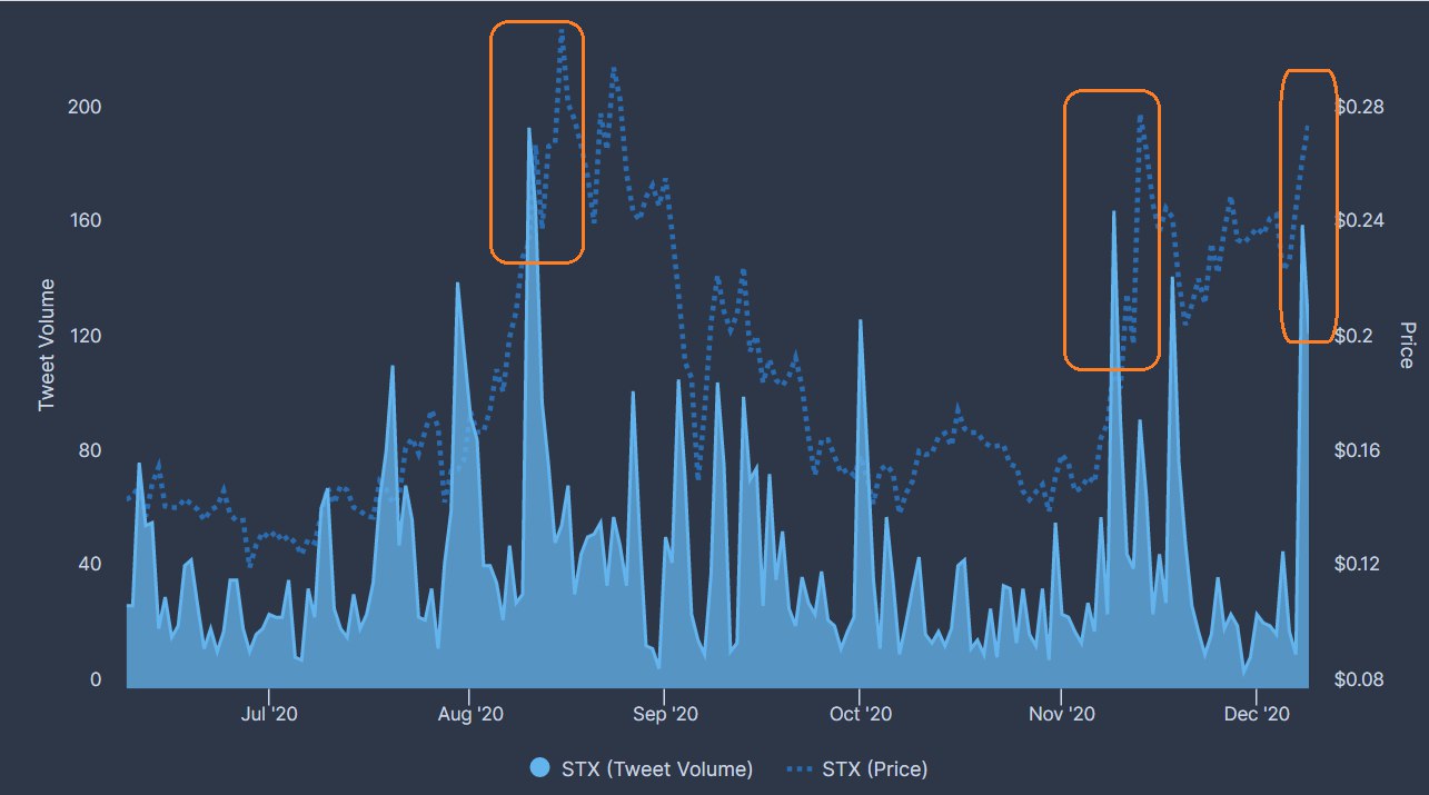 STX tăng 85% khi các nguyên tắc cơ bản được cải thiện trước khi ra mắt mainnet