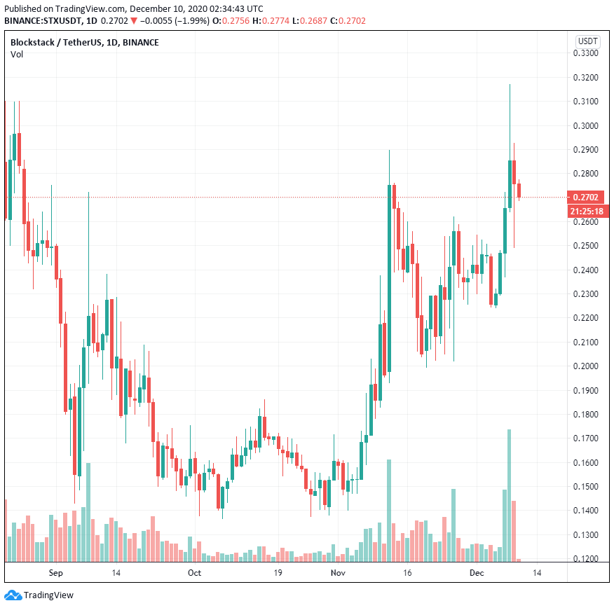 STX tăng 85% khi các nguyên tắc cơ bản được cải thiện trước khi ra mắt mainnet