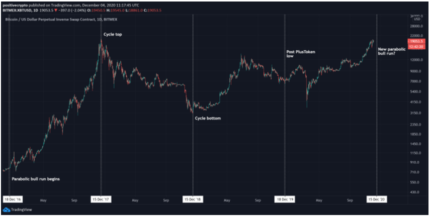 bitcoin-diem-uon