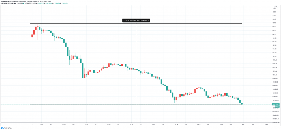 bitcoin