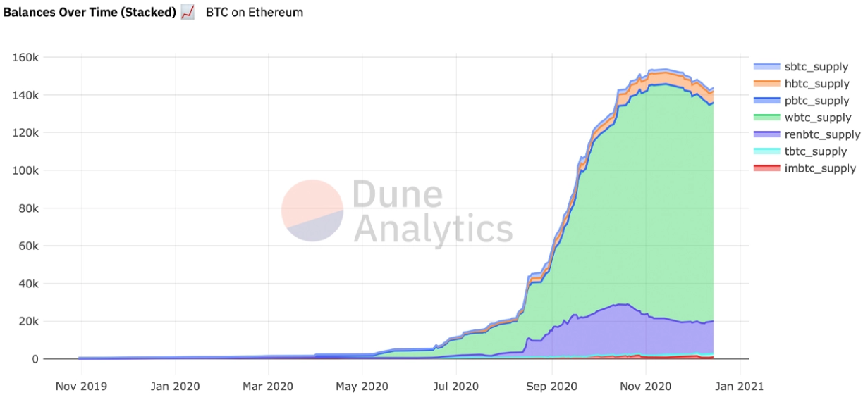 Side-Chain trị giá 3 tỷ đô la: Hơn 141,000 Bitcoin được mã hóa trên mạng blockchain Ethereum