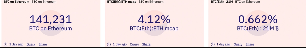 Side-Chain trị giá 3 tỷ đô la: Hơn 141,000 Bitcoin được mã hóa trên mạng blockchain Ethereum