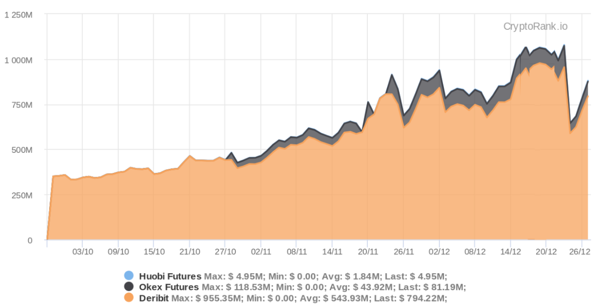 4 lý do tại sao các trader quyền chọn Ethereum kỳ vọng giá ETH sẽ đạt 880 đô la