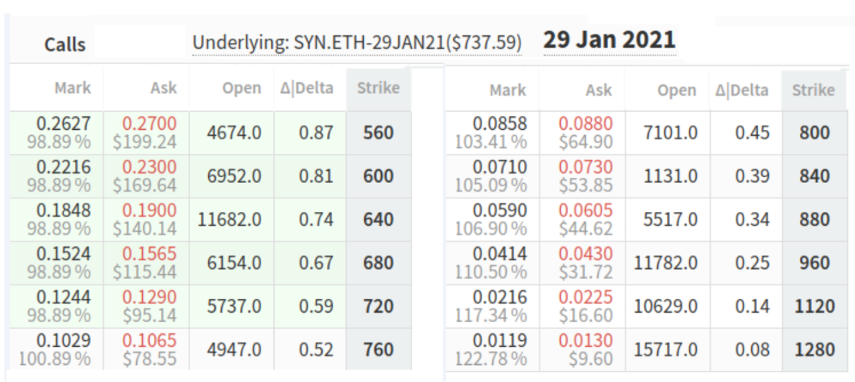 4 lý do tại sao các trader quyền chọn Ethereum kỳ vọng giá ETH sẽ đạt 880 đô la