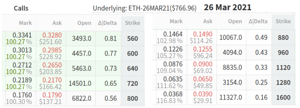 4 lý do tại sao các trader quyền chọn Ethereum kỳ vọng giá ETH sẽ đạt 880 đô la