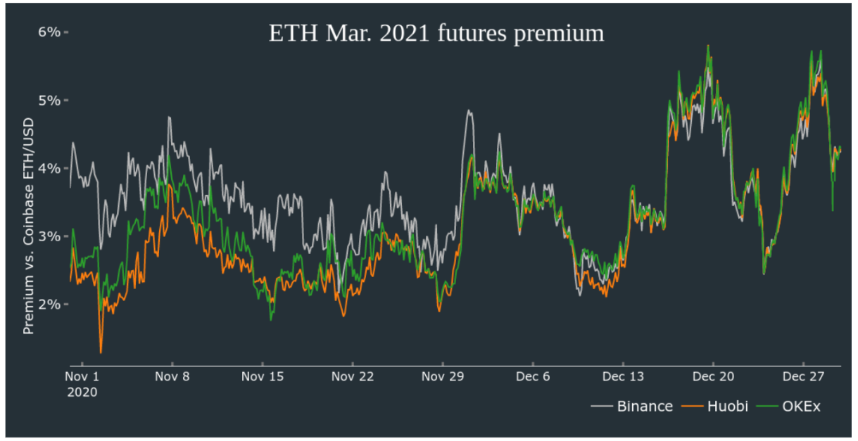 4 lý do tại sao các trader quyền chọn Ethereum kỳ vọng giá ETH sẽ đạt 880 đô la