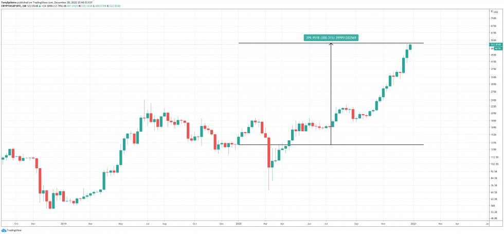 Cuộc đua cung cấp tiền M1 : Bitcoin một mình vượt qua 23 quốc gia để lên vị trí 13 vào năm 2020