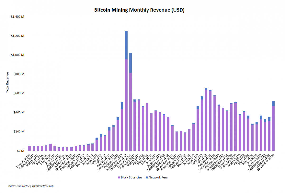 Doanh thu các thợ đào Bitcoin tăng 48% trong tháng 11
