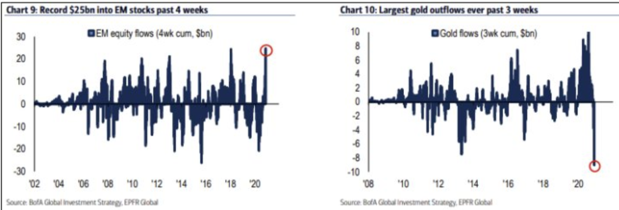 Giá Bitcoin có nguy cơ giảm giá khi vàng và đô la Mỹ có dấu hiệu phục hồi